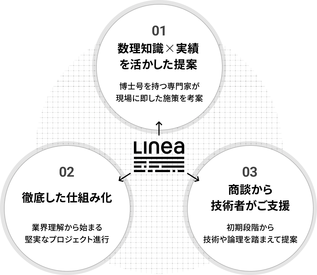 01 数理知識×実績を活かした提案　博士号を持つ専門家が現場に即した施策を考案 02 徹底した仕組み化　業界理解から始まる堅実なプロジェクト進行 03 商談から技術者がご支援　初期段階から技術や論理を踏まえて提案