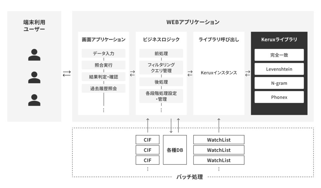 Keruxライブラリを用いたWebアプリケーション構成図、ユーザー、画面アプリ、ビジネスロジック、照合ライブラリ、データベースとの関係を示す。