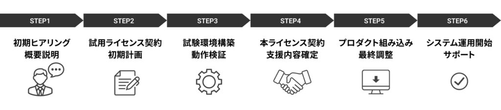 システム導入までの6ステップを示すフロー図、各工程とアイコン付きで説明。