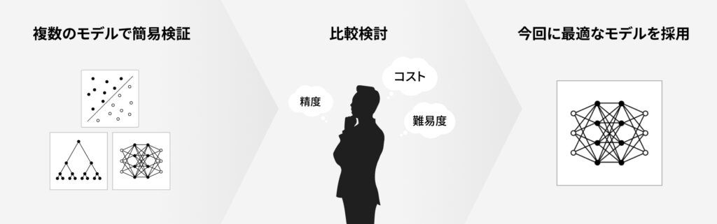 複数モデルで簡易検証を行い、精度・コスト・難易度を比較して、最適なモデルを選定。