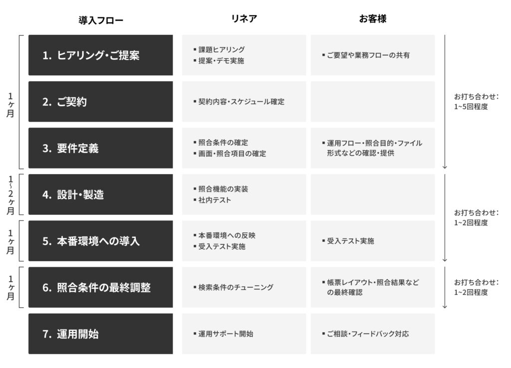 照合システム導入の7ステップフロー図、リネアと顧客の役割、所要期間、打合せ回数を含む。
