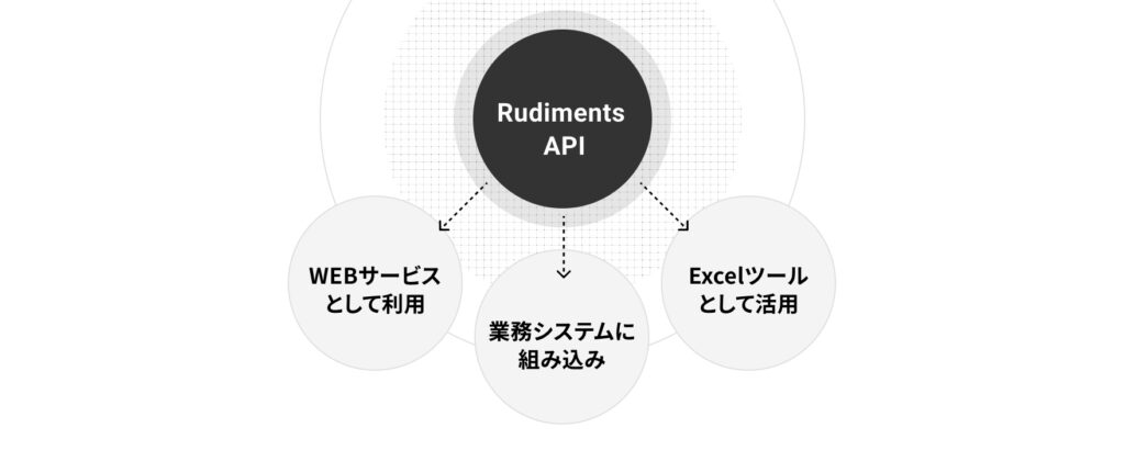 Rudiments APIの活用方法を示す図、Webサービス、業務システム、Excelツールとの連携が可能。