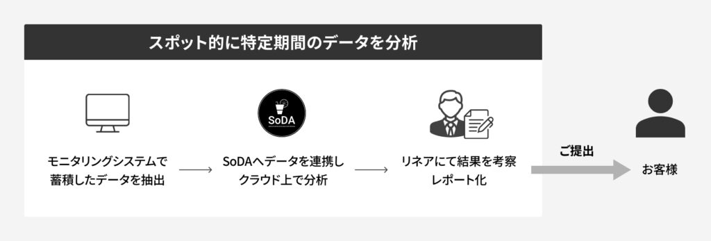 スポット分析サービスの説明図。蓄積データをSoDAで分析し、結果をリネアがレポート化して顧客に提出する。