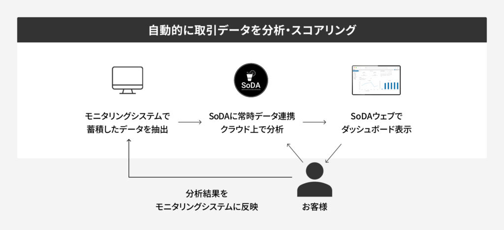 SoDAWebサービスの説明図。モニタリングデータをSoDAで分析し、結果をお客様が反映していく流れを示す。