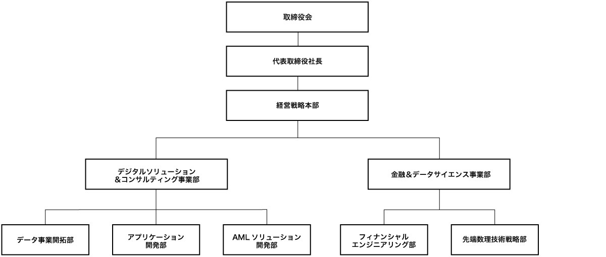 組織図