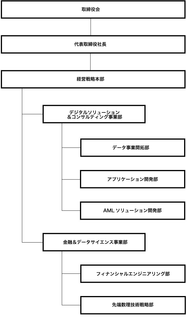 組織図