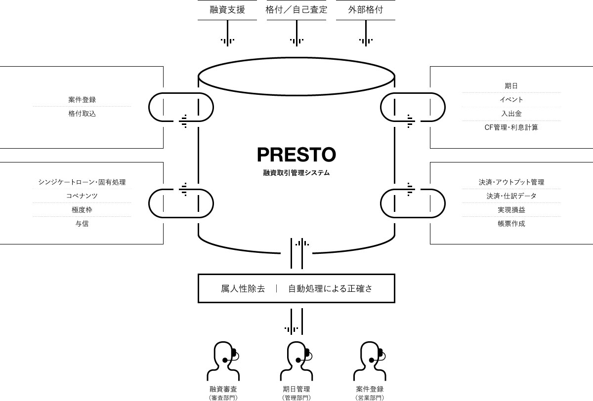 不規則な弁済スケジュールの取引を管理可能に