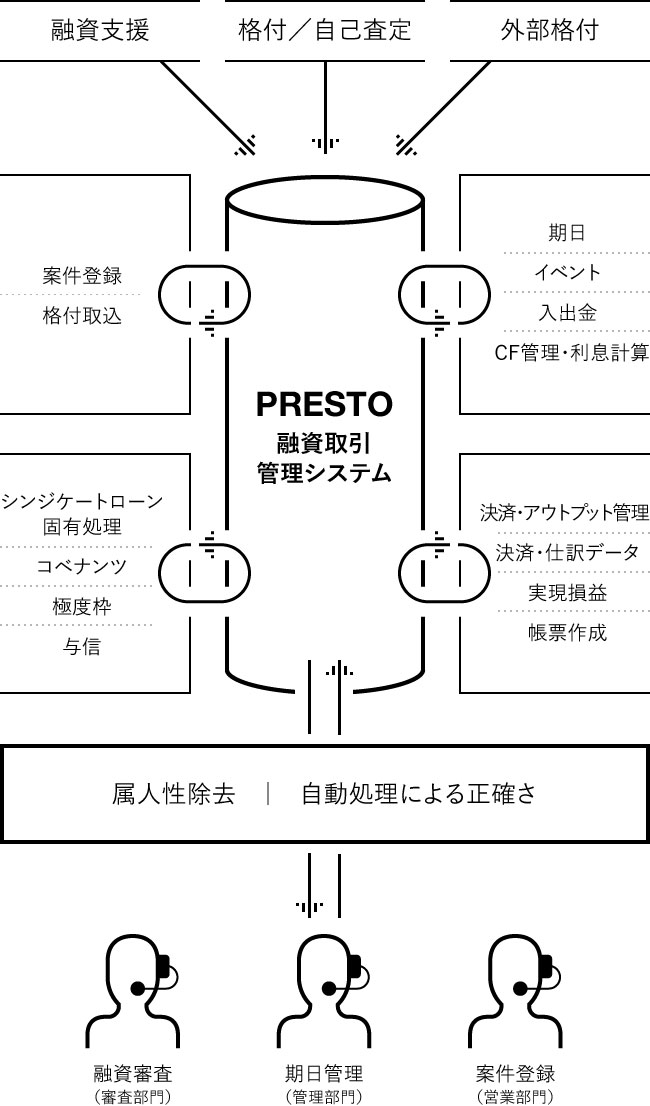 不規則な弁済スケジュールの取引を管理可能に