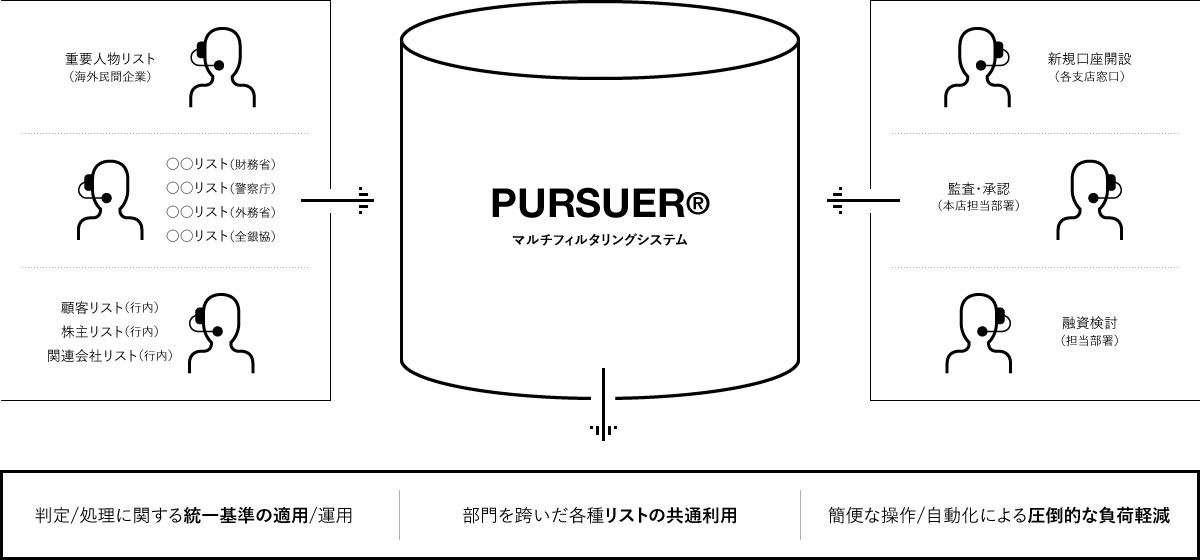 複数部署/リストでのAML業務の一元化を実現