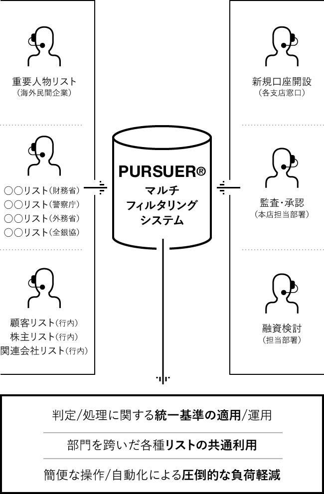 複数部署/リストでのAML業務の一元化を実現